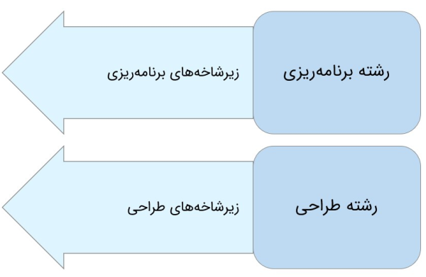 فلش‌های راهنمای شاخه‌های ادامه تحصیل شهرسازی در خارج شامل برنامه‌ریزی و طراحی.
