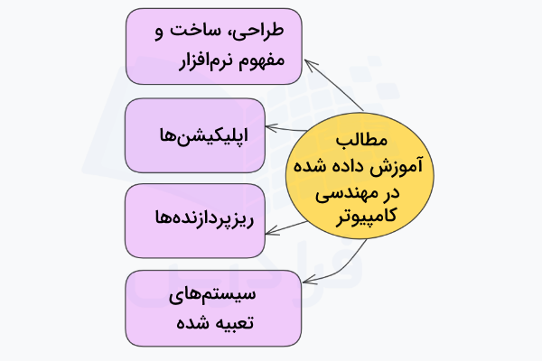 نمودار مربوط به برنامه درسی رشته مهندسی کامپیوتر