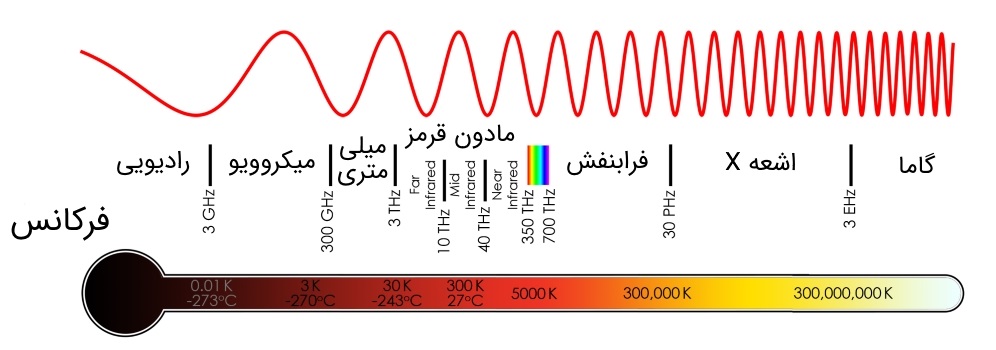 دمای طیف الکترومغناطیسی