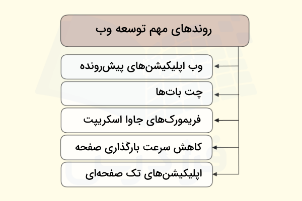 روندهای مهم توسعه وب