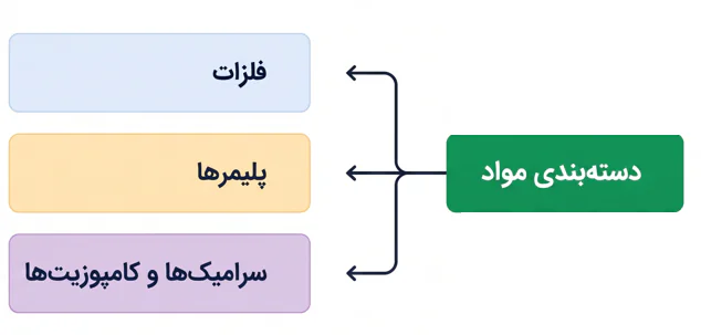 اینفوگرافیک دستهبندی مواد در مهندسی مواد