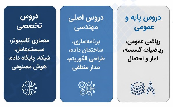 دروس رشته مهندسی کامپیوتر در دانشگاه