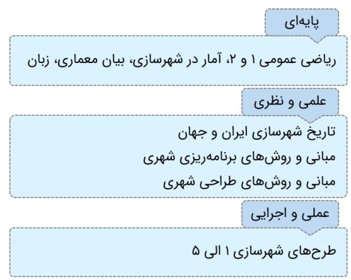 جدول دروس دانشگاهی مهندسی شهرسازی شامل دروس پایه نظری و طرح‌های عملی.