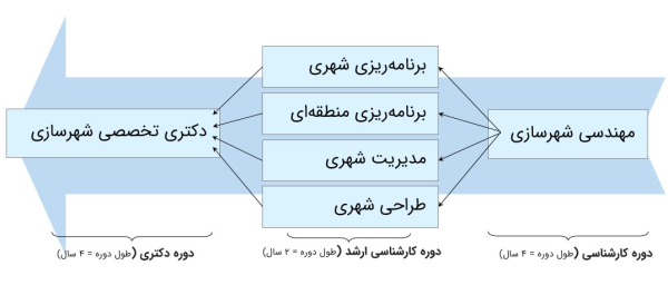 نمودار مقاطع تحصیلی کارشناسی ارشد و دکتری و گرایش‌های مهندسی شهرسازی.