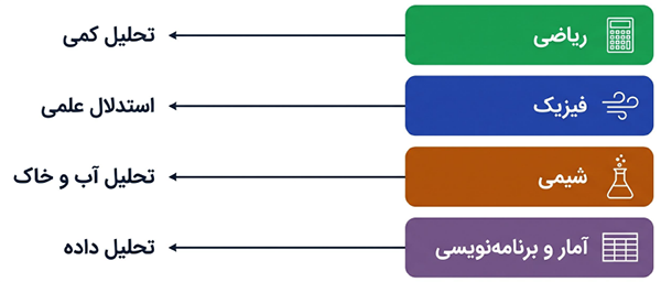 کاربرد ریاضی، فیزیک، شیمی، آمار و برنامه‌نویسی در رشته علوم و مهندسی آب