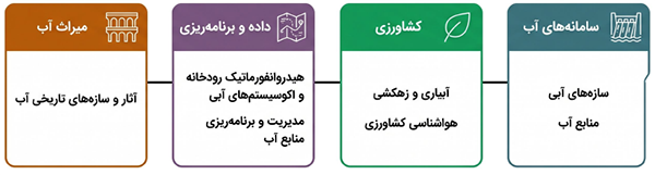 نمودار دسته‌بندی دروس رشته علوم و مهندسی آب به دروس عمومی، پایه، اصلی و تخصصی