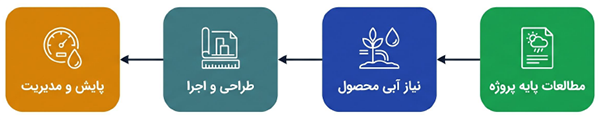 مراحل عمومی پروژه مهندسی آب از بررسی و تحلیل اولیه تا طراحی، اجرا و مدیریت