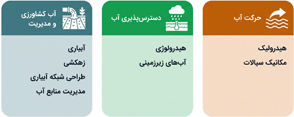 حوزه‌های تخصصی مهندسی آب شامل هیدرولوژی، دسترسی به منابع آب و مدیریت آب کشاورزی
