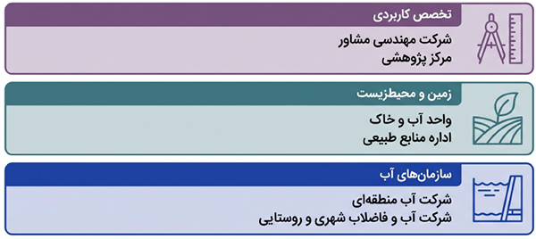 محیط‌های کاری مهندسی آب شامل شرکت‌های مشاور، پیمانکاری، سازمان‌های مرتبط و فعالیت‌های میدانی