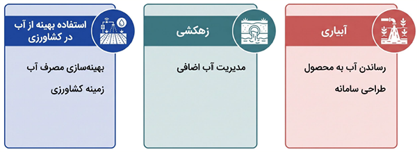 کاربرد آب در کشاورزی شامل آبیاری، زهکشی و استفاده بهینه از منابع آب