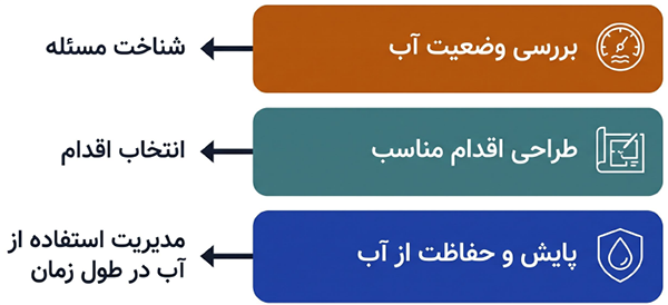 مراحل مدیریت مسائل آب شامل بررسی وضعیت، طراحی اقدام مناسب و پایش و حفاظت مستمر