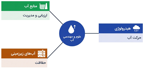 ارتباط منابع آب، هیدرولوژی و زیرساخت‌های مرتبط با دسترسی به آب