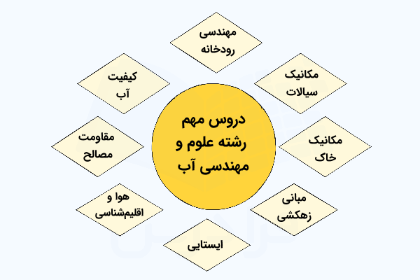 دروس مهم رشته علوم و مهندسی آب