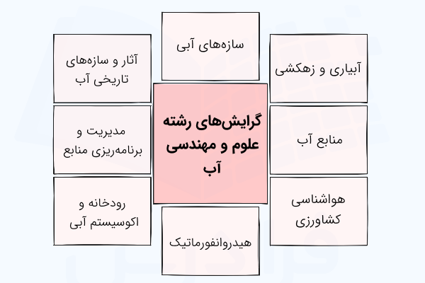 گرایش های رشته علوم و مهندسی آب