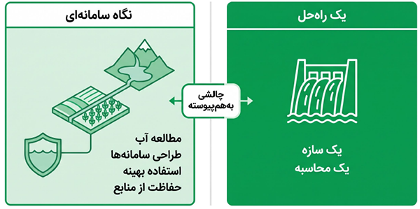 مقایسه مدیریت یکپارچه منابع آب با رویکرد تک‌راه‌حلی در تأمین آب