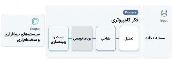 چارت درگاهی پردازش ورودی و خروجی کامپیوتر و تصویر پردازنده میکرواسکال دیجیتالی.