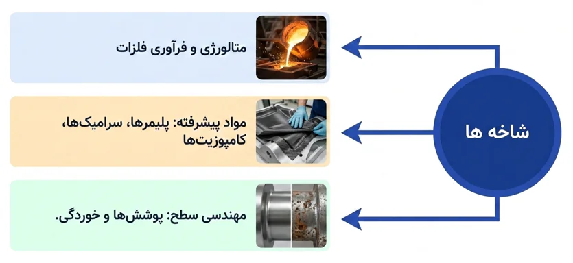 اینفوگرافیک شاخه های کلی رشته مهندسی مواد