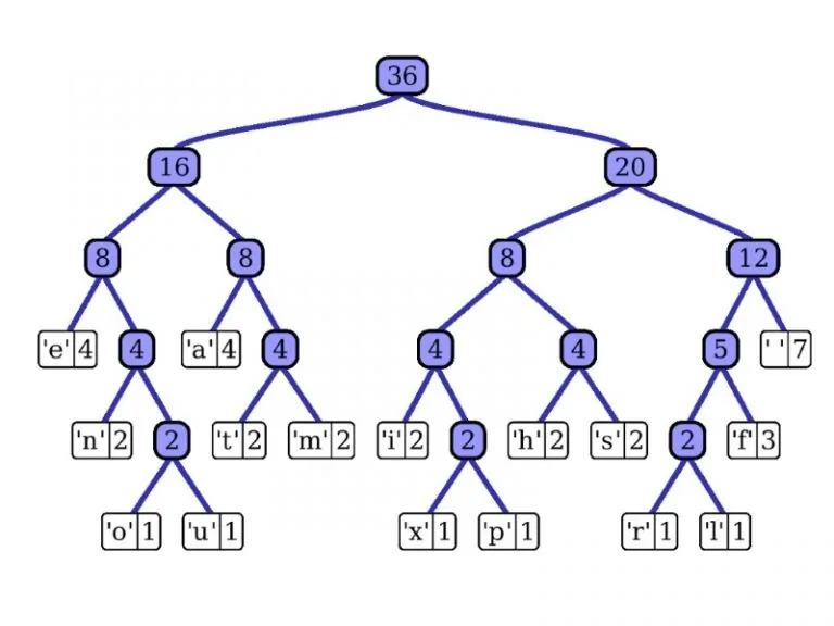 الگوریتم کد گذاری هافمن (Huffman Coding) — به زبان ساده