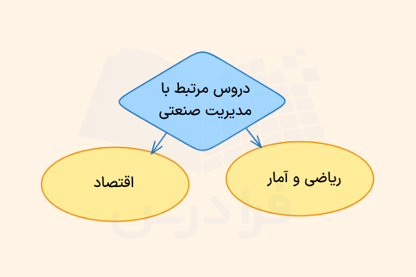 دروس دوره دبیرستان در رشته مدیریت صنعتی