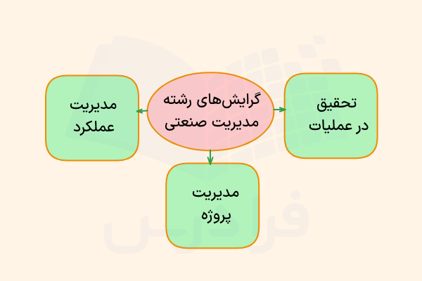 گرایش‌های رشته مدیریت صنعتی 