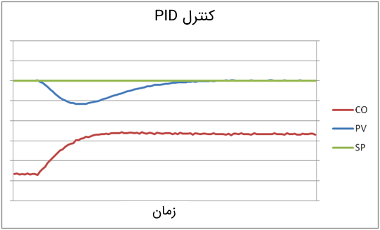 پاسخ کنترل‌کننده PID به یک اغتشاش