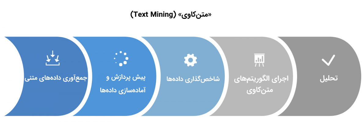 روش های متن کاوی (Text mining Methods)