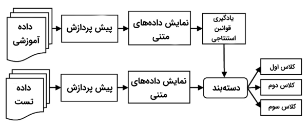 روش های متن کاوی (Text mining Methods)