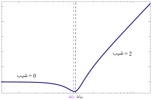 نمودار اندازه عامل نوع ۳ (قطب‌های پایدار)