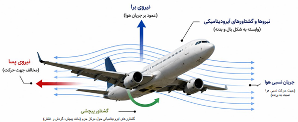 aerodynamic-forces-on-aircraft