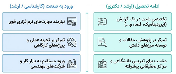 مقایسه مسیر ادامه تحصیل و ورود به صنعت برای فارغ‌التحصیلان مهندسی هوافضا
