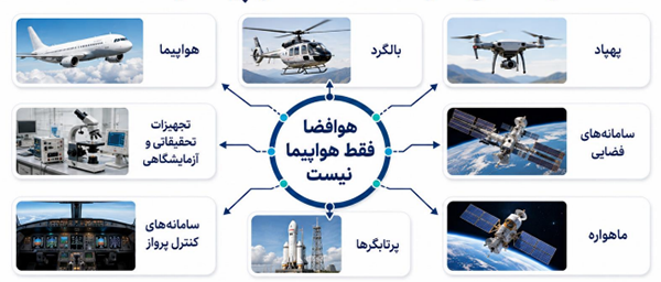 نمونه‌هایی از کاربردهای مهندسی هوافضا شامل هواپیما، بالگرد، پهپاد، ماهواره، موشک و سامانه‌های کنترل پرواز