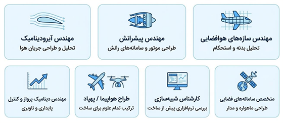نمونه مشاغل مهندسی هوافضا شامل آیرودینامیک، پیشرانش، سازه، دینامیک پرواز، شبیه‌سازی و سامانه‌های فضایی