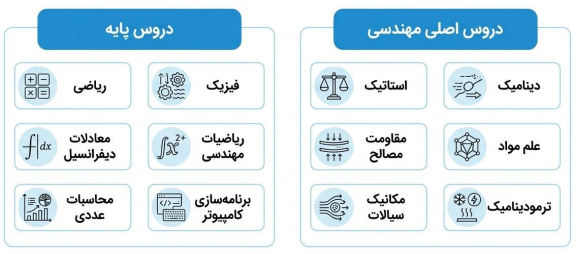 دروس پایه و اصلی مهندسی هوافضا شامل ریاضی، فیزیک، استاتیک، دینامیک، مکانیک سیالات و علم مواد