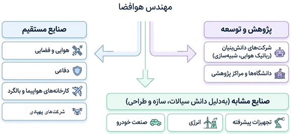 صنایع هدف بازار کار مهندسی هوافضا شامل صنایع هوایی، فضایی، دفاعی، پهپادی، پژوهشی و صنایع مشابه