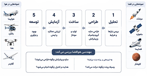 نمودار معرفی مهندسی هوافضا و کاربرد آن در طراحی و تحلیل هواپیما، بالگرد، پهپاد، موشک و سامانه‌های فضایی