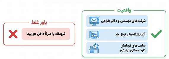 محیط‌های عملی مهندسی هوافضا شامل شرکت‌های مهندسی، آزمایشگاه‌ها و سایت‌های آزمایش و تولید