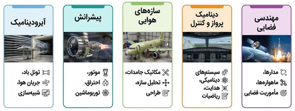 پنج مسیر تخصصی مهندسی هوافضا شامل آیرودینامیک، پیشرانش، سازه‌های هوایی، دینامیک و کنترل پرواز و مهندسی فضایی