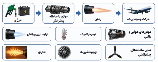 مراحل تولید نیروی رانش در سامانه پیشرانش هوافضایی از منبع انرژی تا حرکت وسیله پرنده