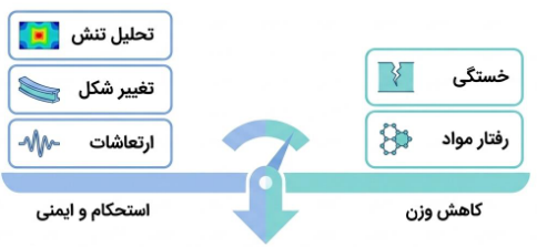 مفاهیم استحکام و کاهش وزن در طراحی سازه‌های هوافضایی شامل تنش، تغییر شکل، ارتعاش و رفتار مواد