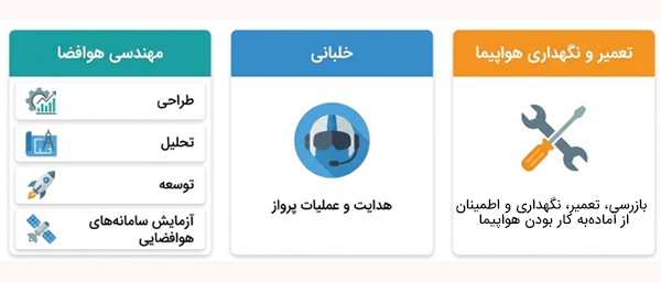 مقایسه مهندسی هوافضا با خلبانی و تعمیر و نگهداری هواپیما از نظر نوع فعالیت و مسئولیت