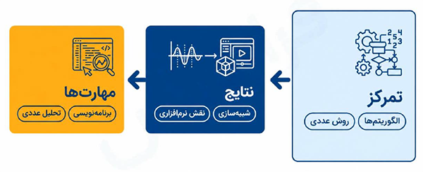 ریاضیات محاسباتی و کاربردی و مهارت‌های مورد نیاز آن