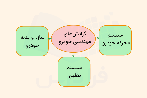 گرایش‌های رشته مهندسی خودرو 