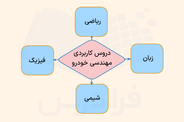 دروس دوره دبیرستان در رشته مهندسی خودرو