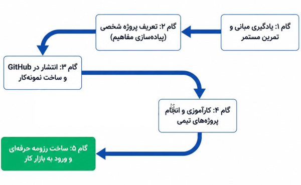 مراحل ۵ گانه تبدیل دانش دانشگاهی به نمونه کار و رزومه برای بازار کار.