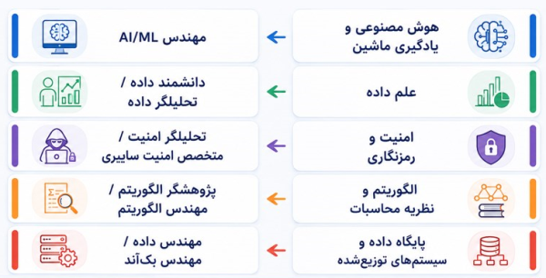 جدول نگاشت گرایش‌های تحصیلی علوم کامپیوتر به فرصت‌های شغلی مرتبط.