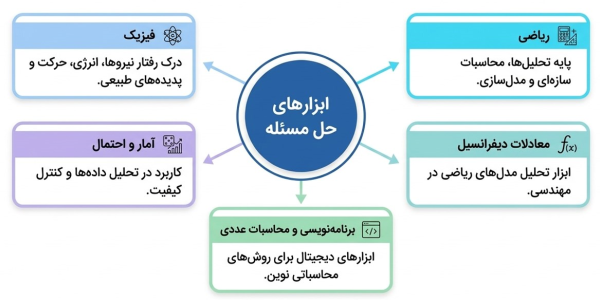 عناوین دروس پایه کارشناسی عمران مانند ریاضی، فیزیک و آمار.