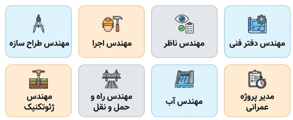 مسئولیت ها و نقش های شغلی مانند طراح، ناظر، مدیر پروژه و مهندس اجرا.