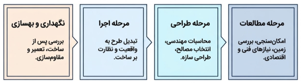 مراحل چرخه عمر پروژه از مطالعات اولیه و طراحی تا اجرا و نگهداری.