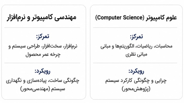 جدول مقایسه تفاوت‌های اهداف، رویکردها و تمرکز علوم کامپیوتر و مهندسی کامپیوتر.