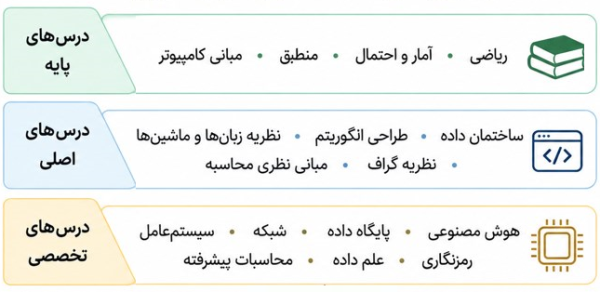 نمودار درختی طبقه بندی درس های پایه، اصلی و تخصصی در مقطع کارشناسی علوم کامپیوتر.